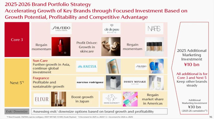 资生堂的品牌组合策略 图片来源：财报资料截图
