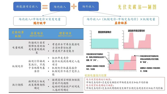 图片来源：光伏卖碳翁