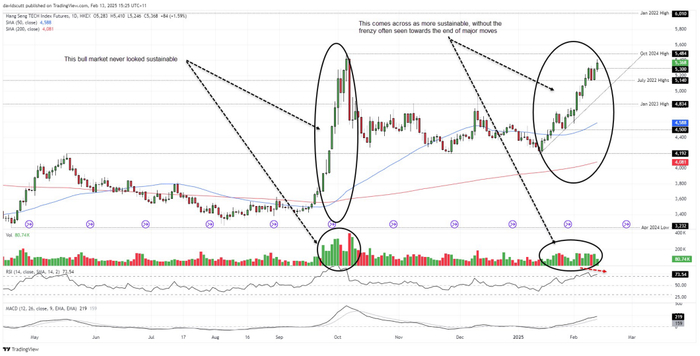 2025年2月13日。来源：TradingView