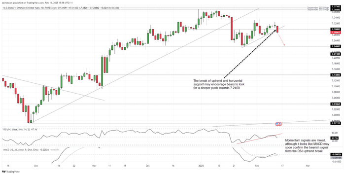 CNH 2025年2月13日。来源：TradingView