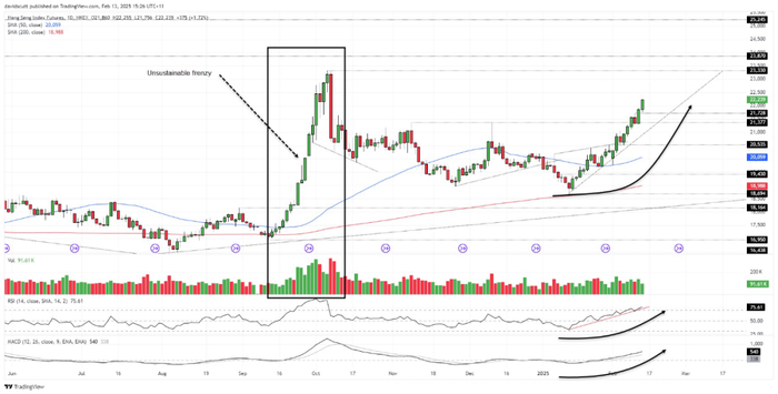 2025年2月13日。来源：TradingView