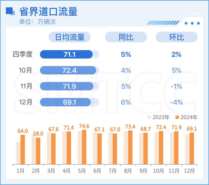 注：四季度环比三季度数据，当月环比前一个月数据