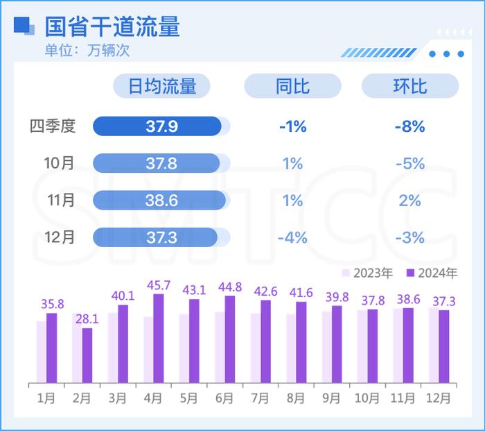 2024年第四季度上海路网运行报告发布！高快速路、省际边界流量同比大幅增长(图8)