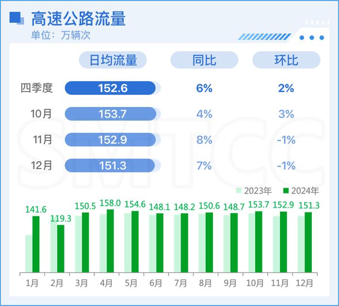 2024年第四季度上海路网运行报告发布！高快速路、省际边界流量同比大幅增长(图5)