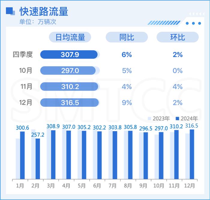 2024年第四季度上海路网运行报告发布！高快速路、省际边界流量同比大幅增长(图2)