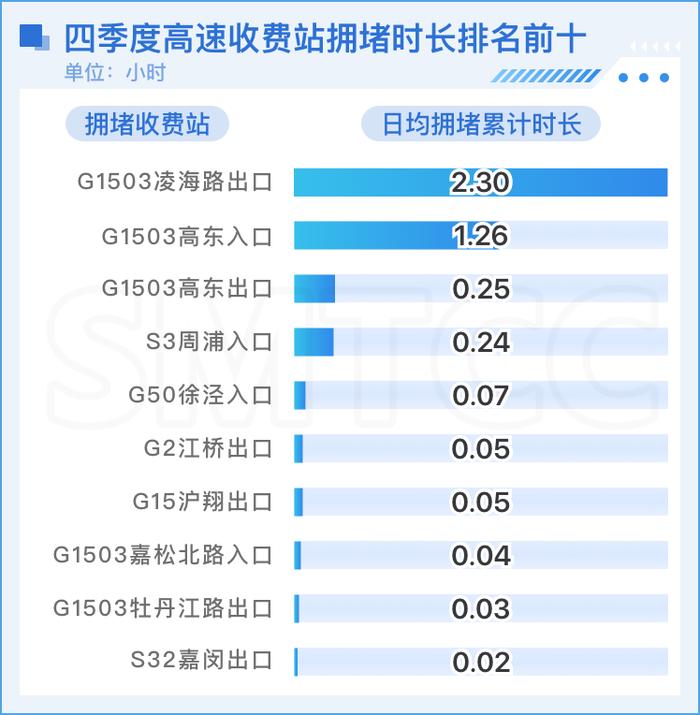 2024年第四季度上海路网运行报告发布！高快速路、省际边界流量同比大幅增长(图6)