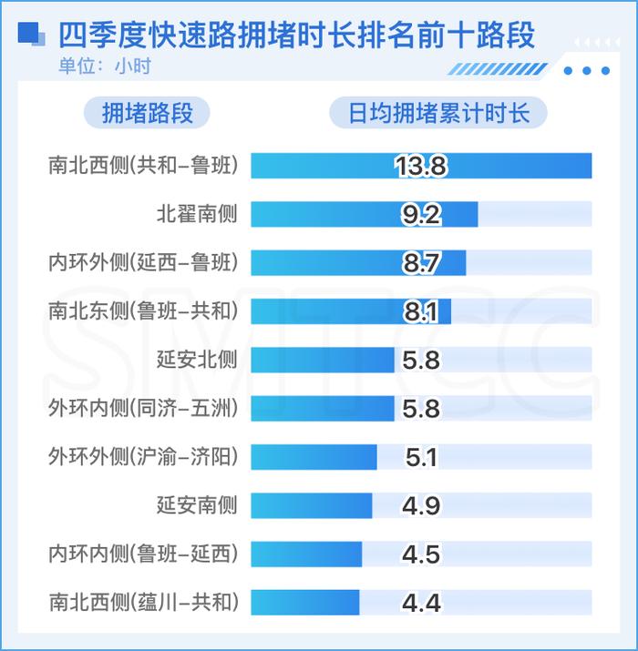 2024年第四季度上海路网运行报告发布！高快速路、省际边界流量同比大幅增长(图3)