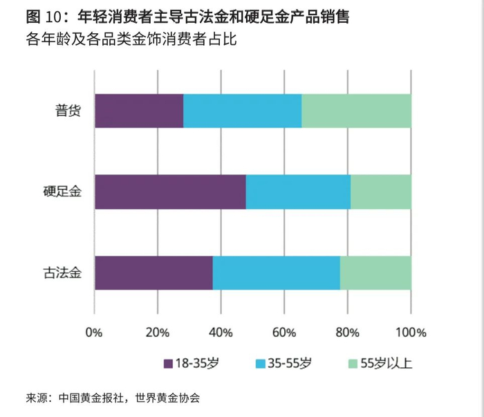 年轻消费者主导古法金和硬足金产品销售/图源：2024中国金饰零售市场洞察