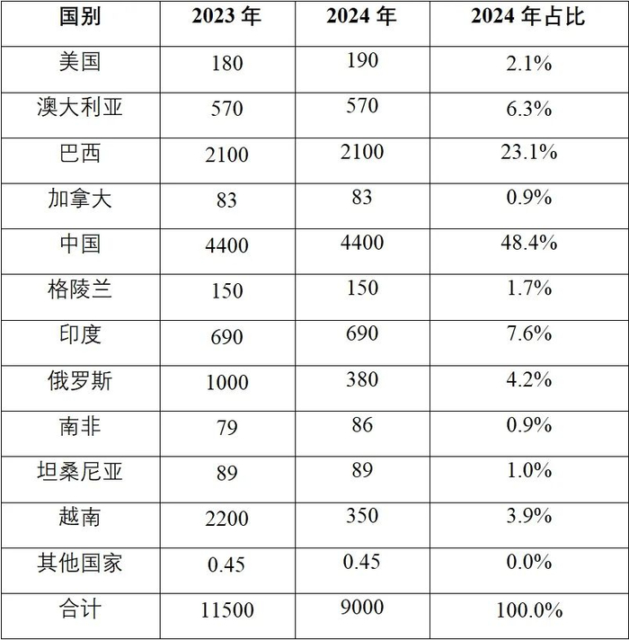 数据来源：美国地质调查局；