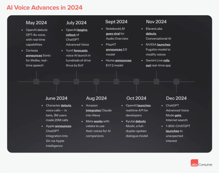 2024 年 5-12 月 AI 语音领域的技术突破｜图片来源：a16z