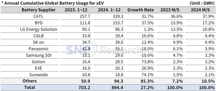 2024年1-12月全球动力电池厂商装车量（单位：GWh）来源：SNE Research