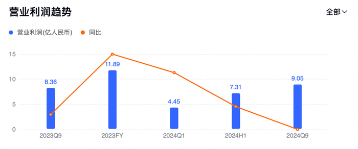 中国黄金营业利润趋势/图源：百度股市通