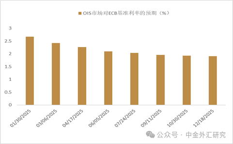 资料来源：Bloomberg，中金公司研究部