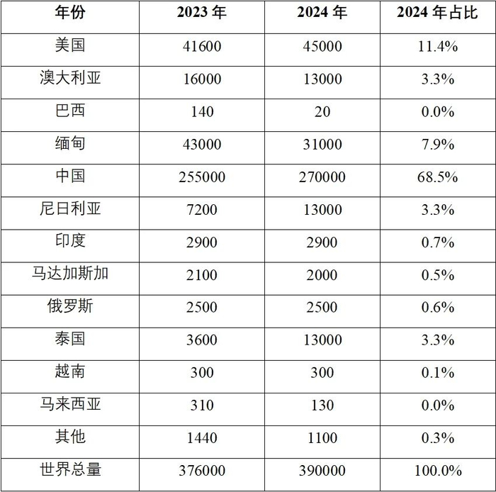 数据来源：美国地质调查局；