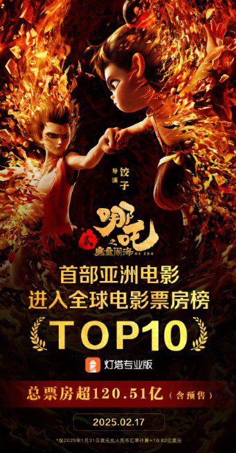 “哪吒”冲入全球前十强