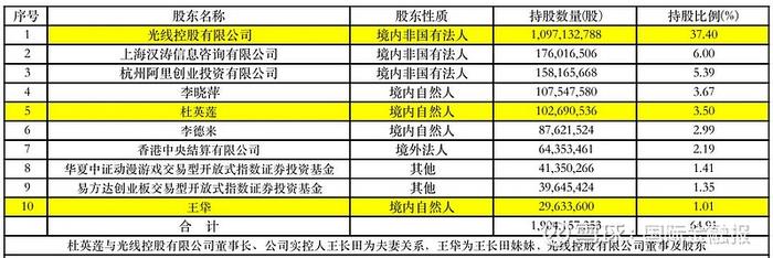截至2024三季度末光线传媒前十名股东持股情况表 制图:马云飞