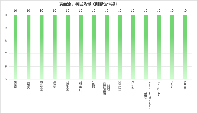 图1 耐腐蚀性能测试结果展示图