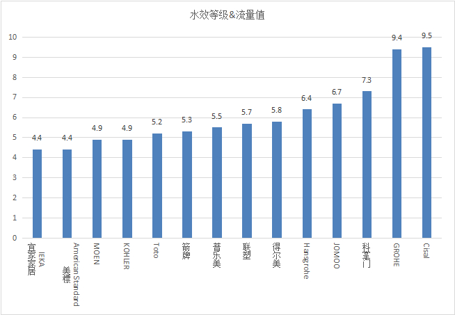 图4 水效等级&流量值测试结果展示图