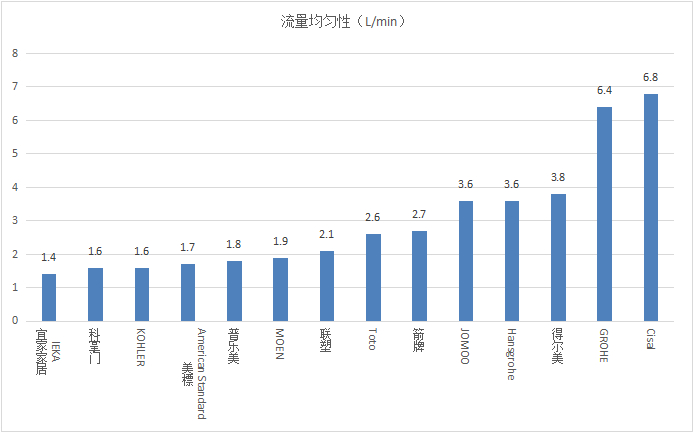 图3 流量均匀性测试结果展示图