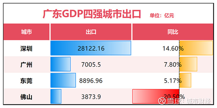 制图：城市财经；数据：广州海关、黄埔海关、深圳海关