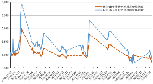 数据来源：新华财经数据库