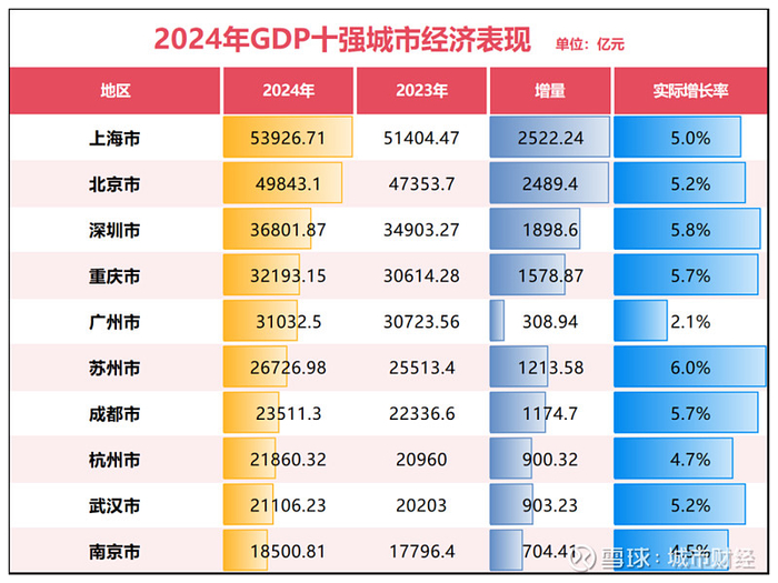 制图：城市财经；数据：各城市统计局