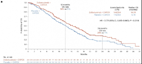 △  GLOW试验中患者的OS结果。