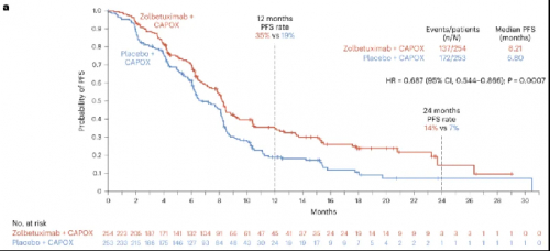 △ GLOW试验中患者的PF。S结果。