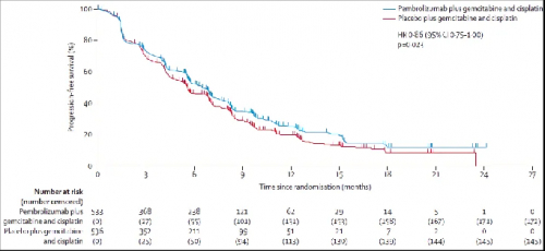 △  KEYNOTE-966研究PFS数据。