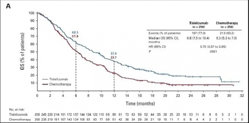 △ ITT人群的OS获益结果。