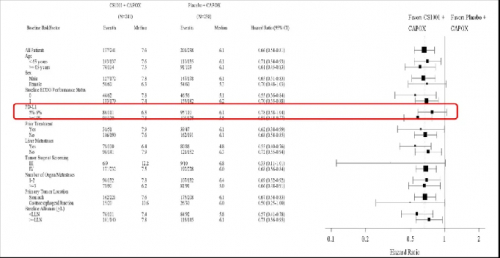 △ PFS亚组分析结果。