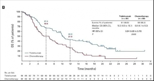 △ PD-L1 TAP≥10%人群的OS获益结果。