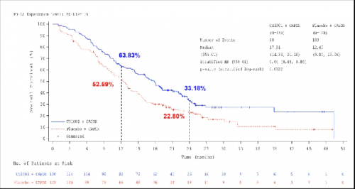 △ 替雷利珠单抗联合化疗对比安慰剂联合化疗在PD-L1 TAP≥5%人群的生存曲线和PFS数据。