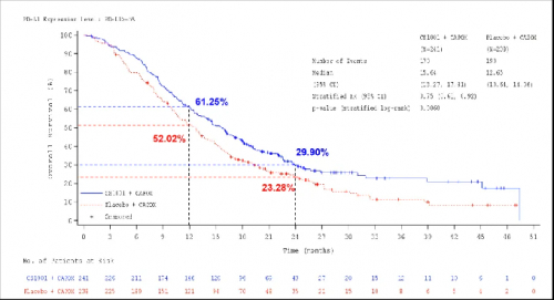 △ PD-L1 CPS≥5人群的OS获益结果。