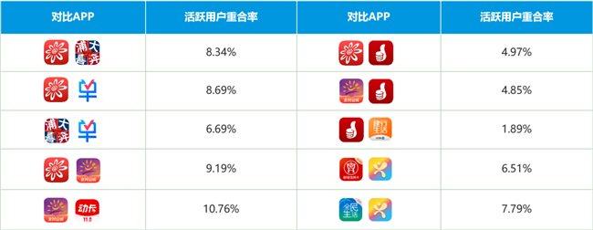 图5 银行数字生活服务平台活跃用户重合率