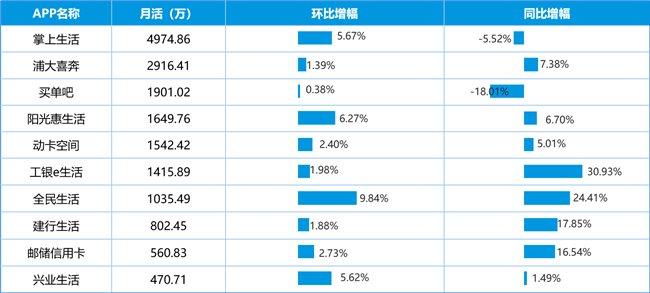 图2 2024年12月银行数字生活服务平台活跃用户及增幅