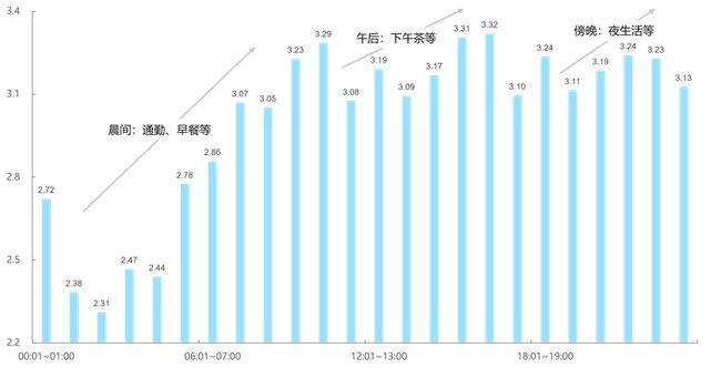 图7 银行数字生活服务平台分时人均启动次数三段式爆发