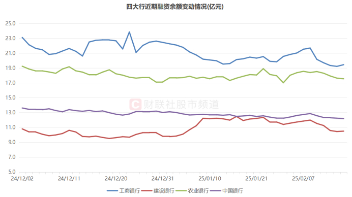 注：四大行近期融资余额变动情况（截至2月17日数据）