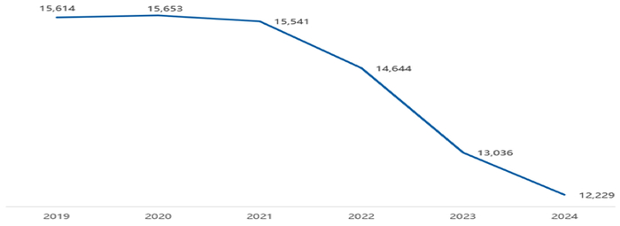 图/2019-2024年股权投资基金管理人数量变化资料