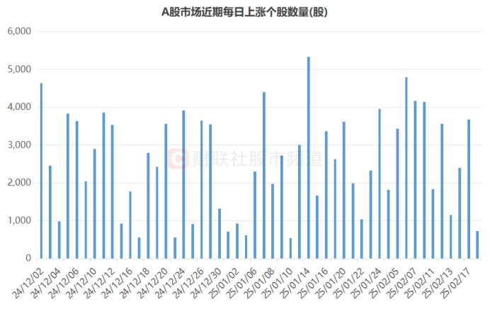 注：A股市场近期每日上涨个股数量（截至2月18日收盘）