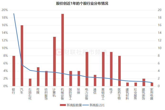 注：股价创近1年的个股行业分布情况（截至2月18日收盘）
