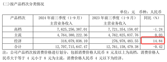 来源：重庆啤酒2024年三季报