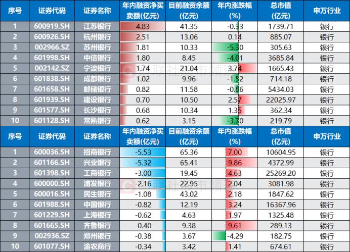 注：年内融资净买卖额居前的银行股（融资余额截至2月17日，其余数据截至2月18日）