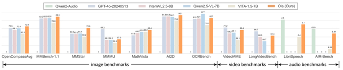 图 1：Ola 全模态模型超越 Qwen2.5-VL、InternVL2.5 等主流多模态模型。