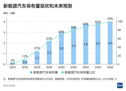 图：新能源汽车对燃油车的替代情况