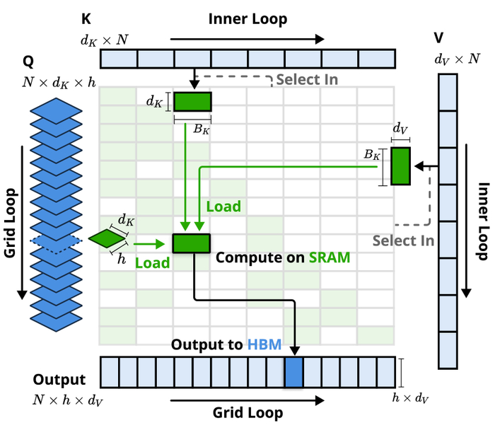 图丨 NSA 的内核设计（来源：arXiv）