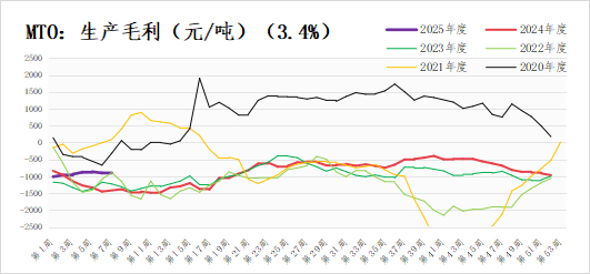 数据来源：钢联数据、三立期货