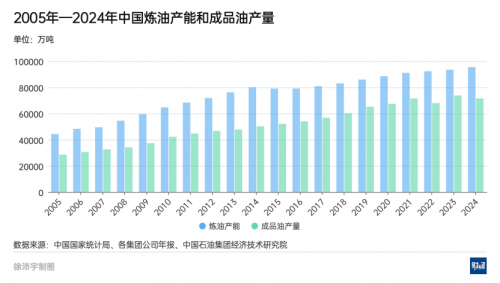 图：近20年中国炼油产能和成品油产量