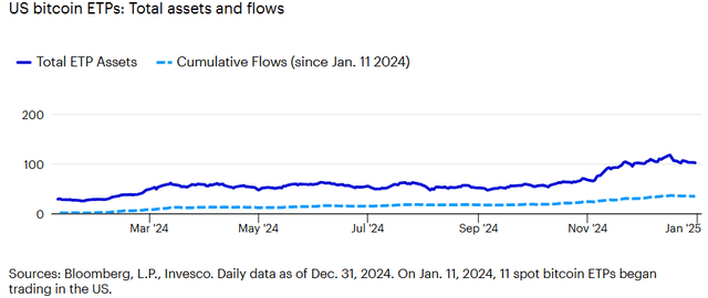 美国比特币 ETP 自 2024 年 1 月 11 日上市以来的总资产规模增长与资金流入趋势