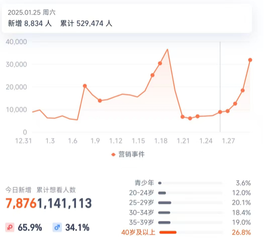 《哪吒2》的累计想看人数情况图片来源：灯塔专业版